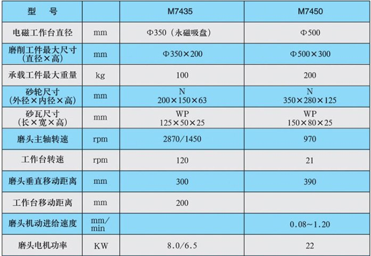 M7450立軸圓臺(tái)平面磨床